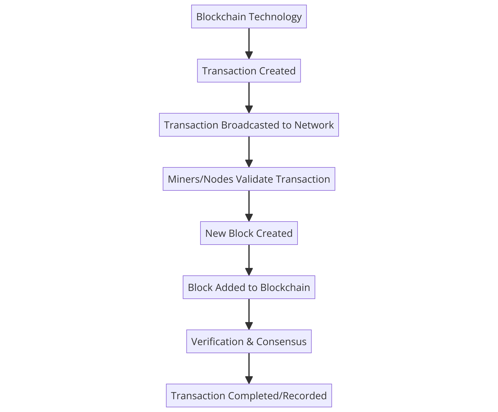 How Does Blockchain Work?