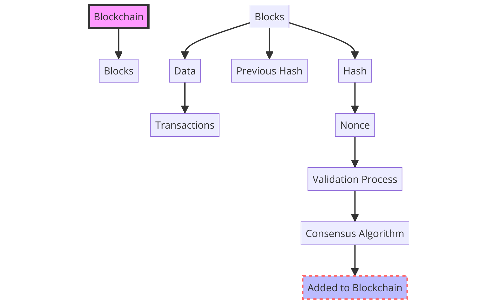 Blockchain Diagram