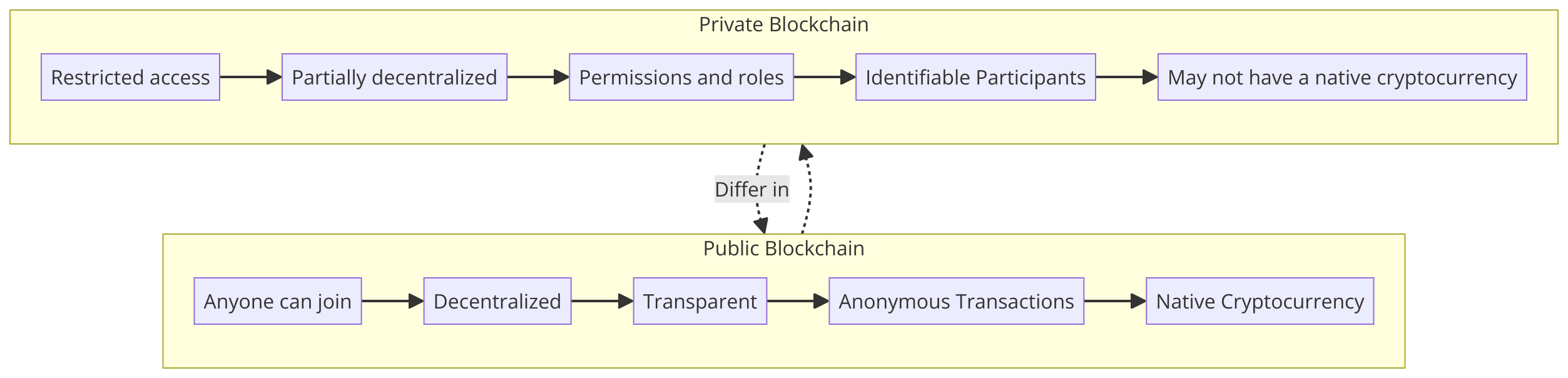 differences between public and private blockchains Diagram